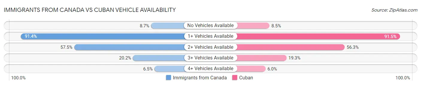 Immigrants from Canada vs Cuban Vehicle Availability