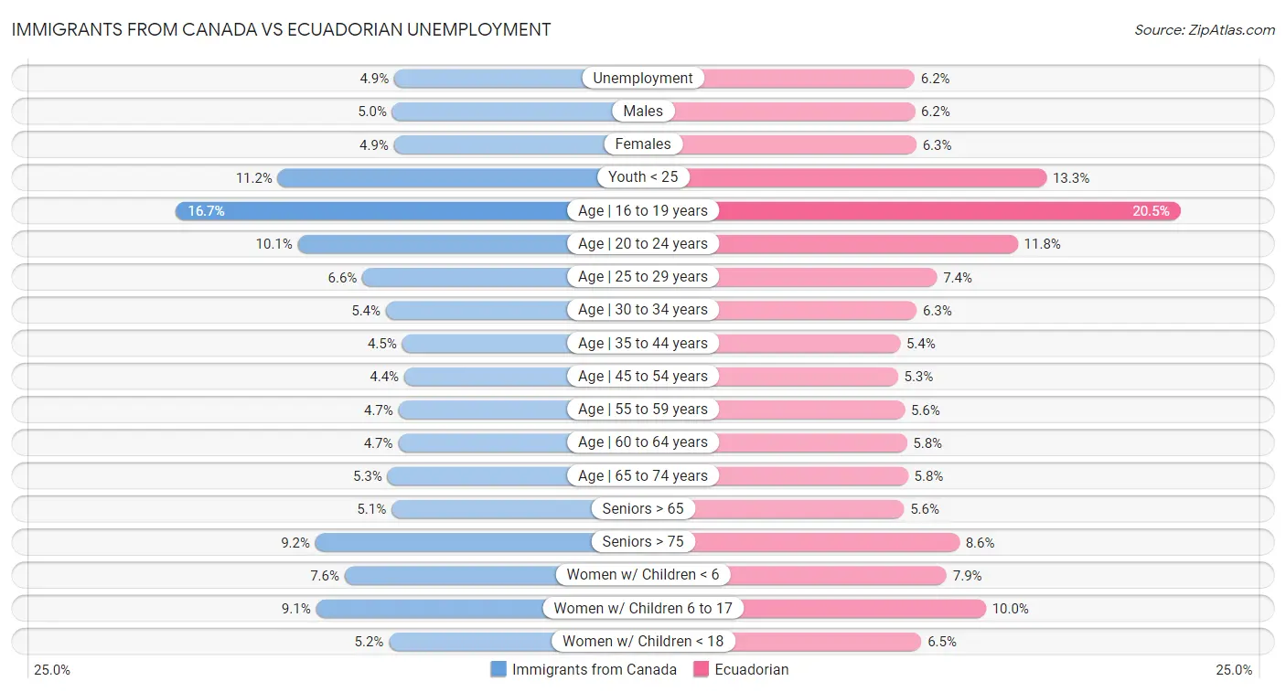 Immigrants from Canada vs Ecuadorian Unemployment