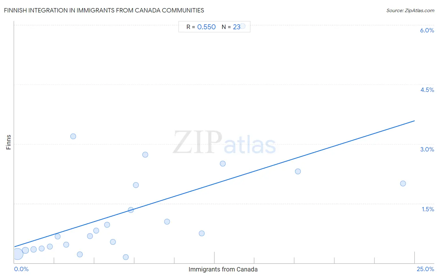 Immigrants from Canada Integration in Finnish Communities