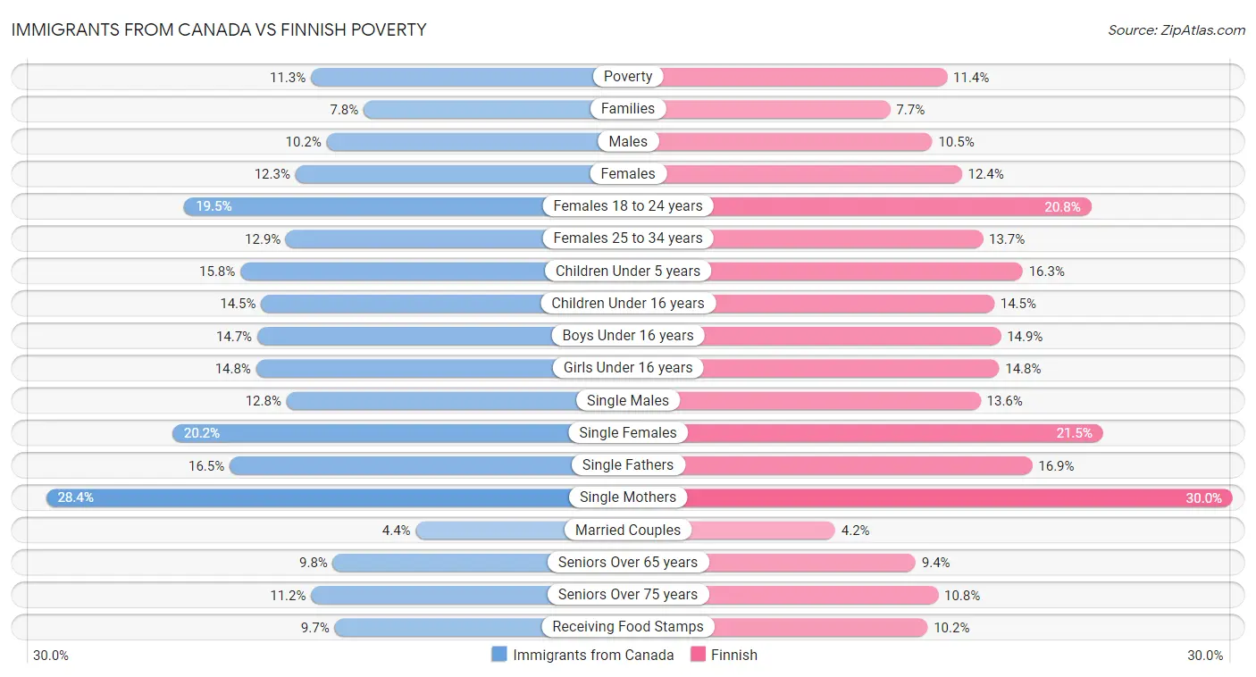 Immigrants from Canada vs Finnish Poverty
