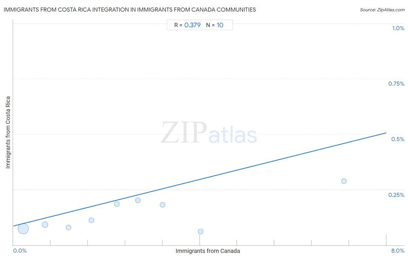 Immigrants from Canada Integration in Immigrants from Costa Rica Communities