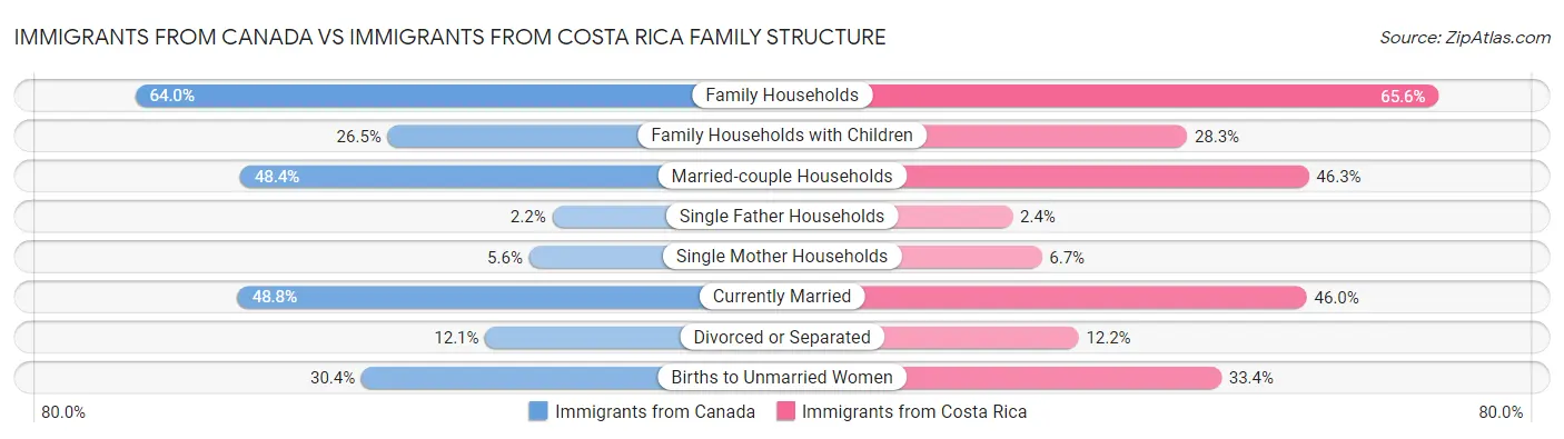 Immigrants from Canada vs Immigrants from Costa Rica Family Structure