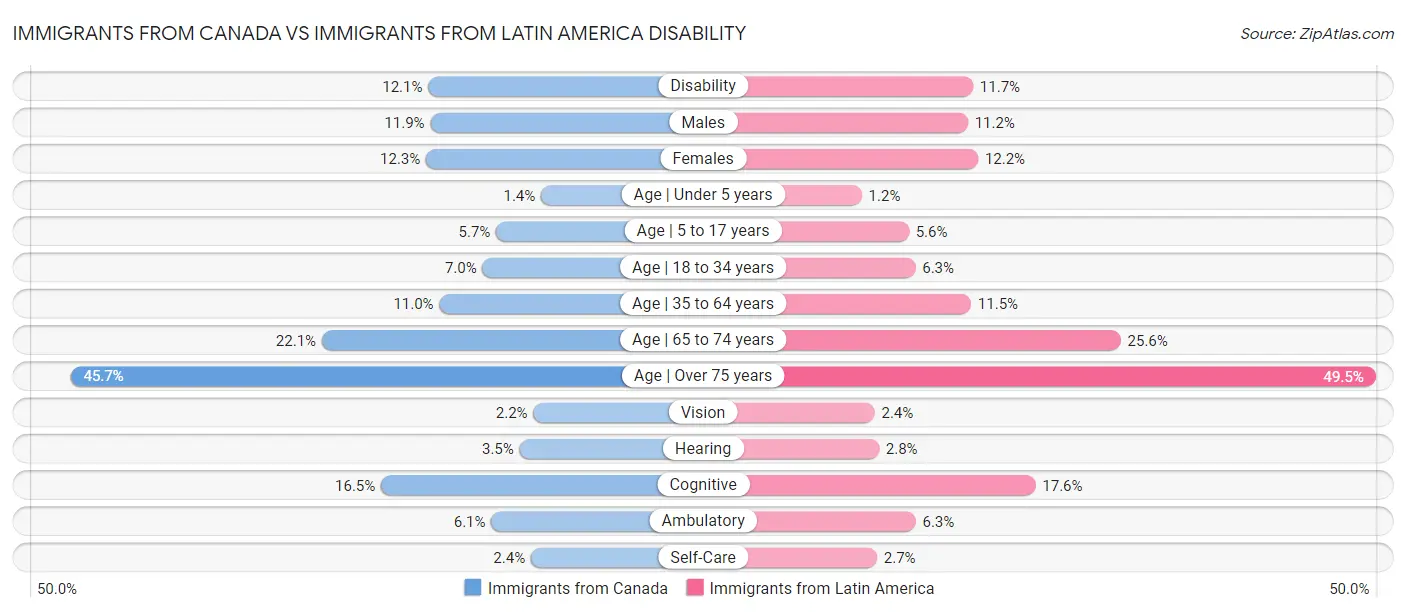 Immigrants from Canada vs Immigrants from Latin America Disability