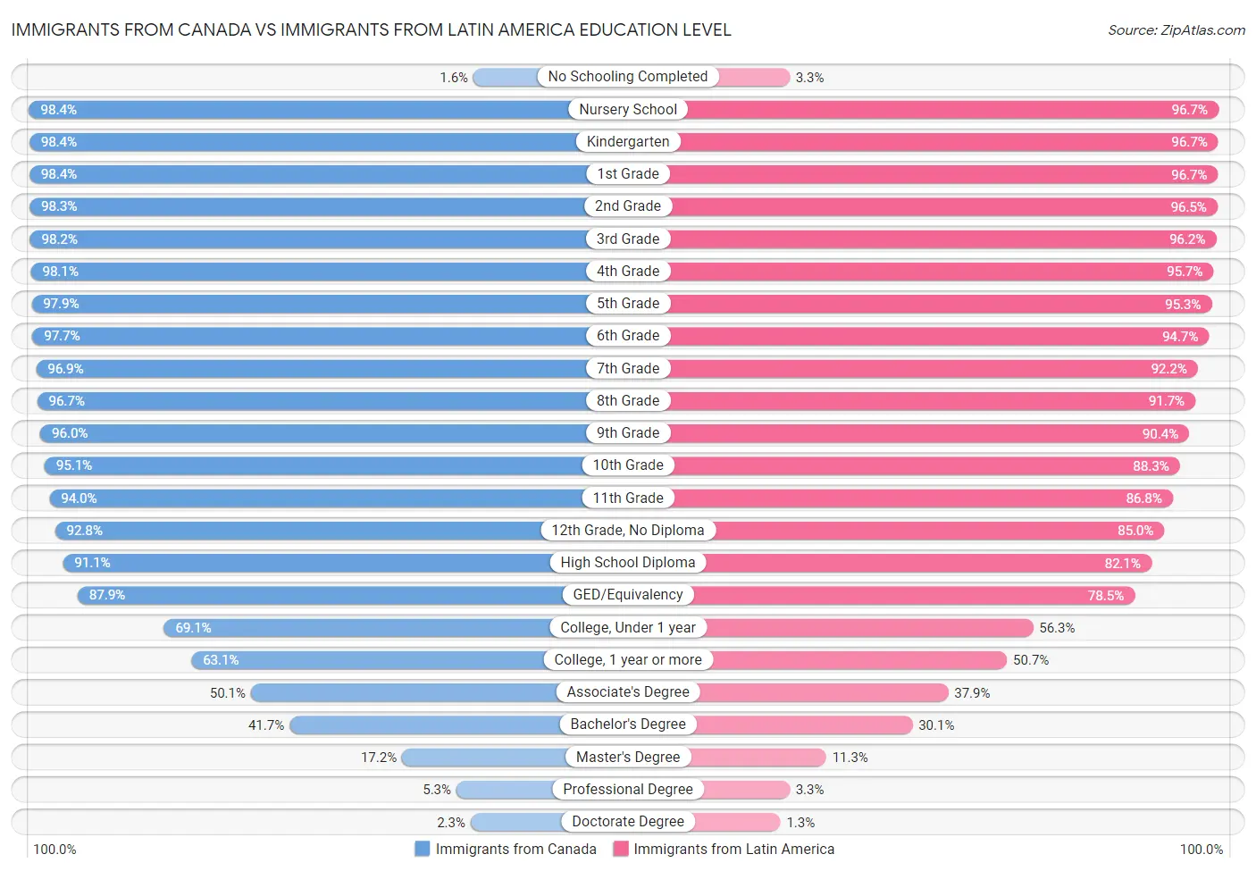 Immigrants from Canada vs Immigrants from Latin America Education Level