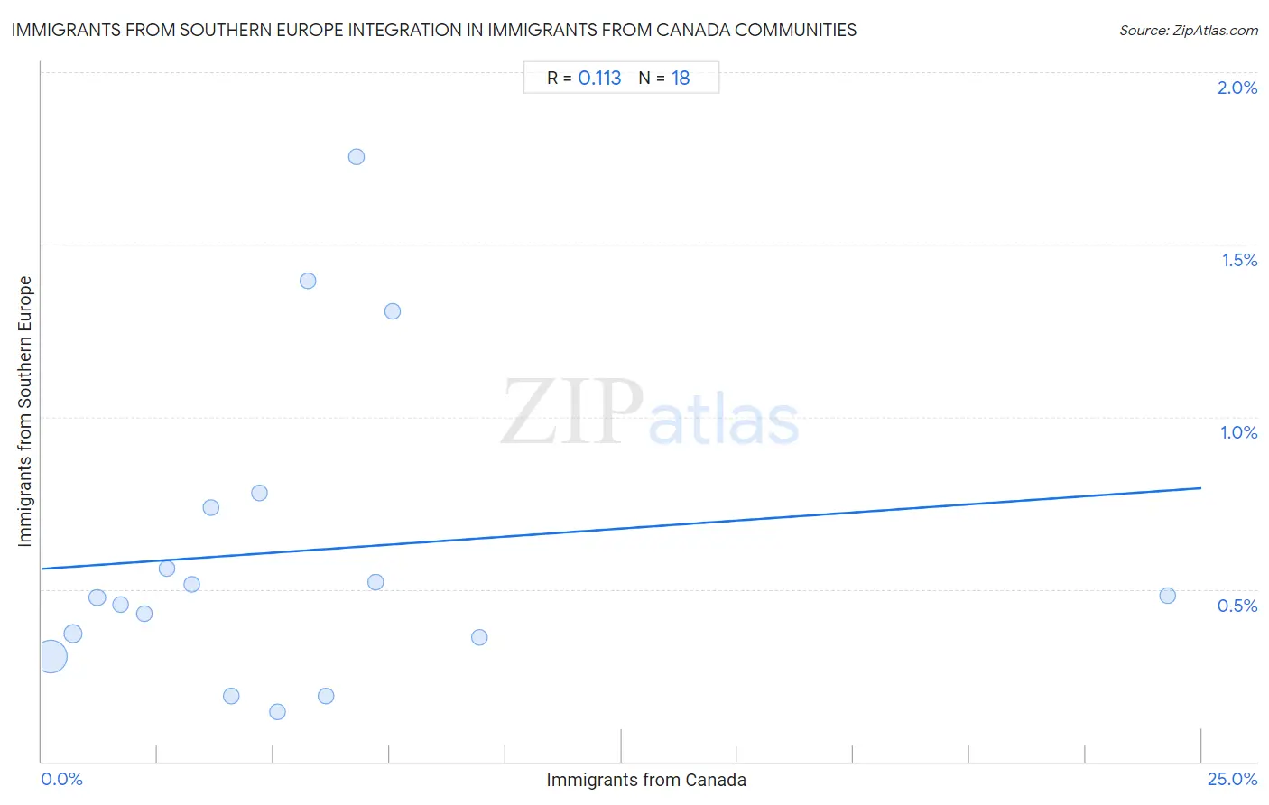 Immigrants from Canada Integration in Immigrants from Southern Europe Communities