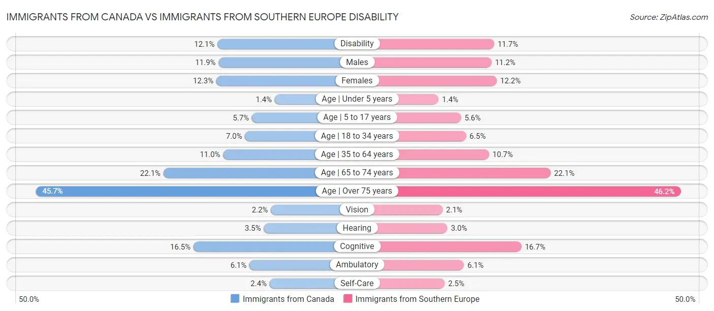 Immigrants from Canada vs Immigrants from Southern Europe Disability