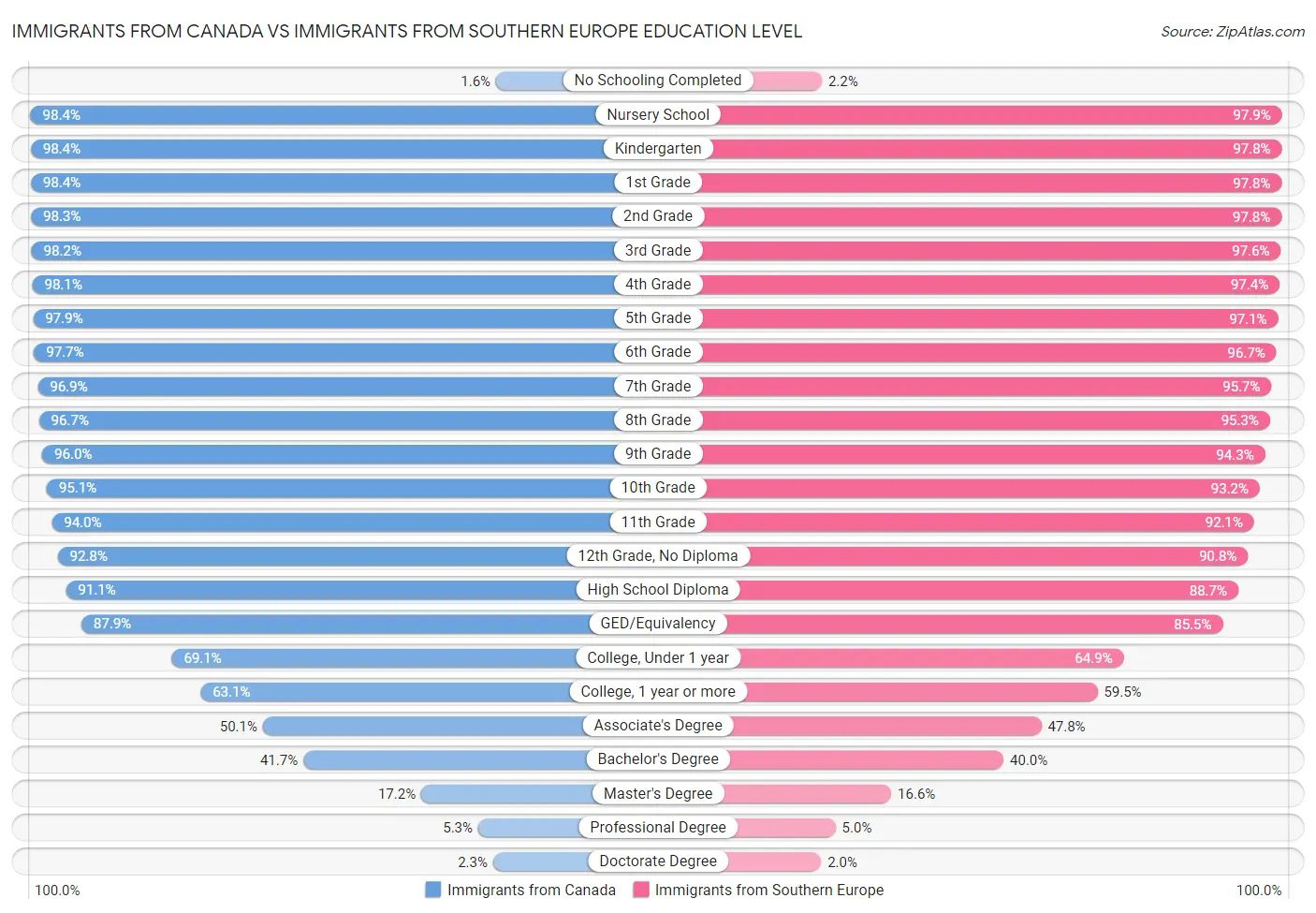 Immigrants from Canada vs Immigrants from Southern Europe Education Level