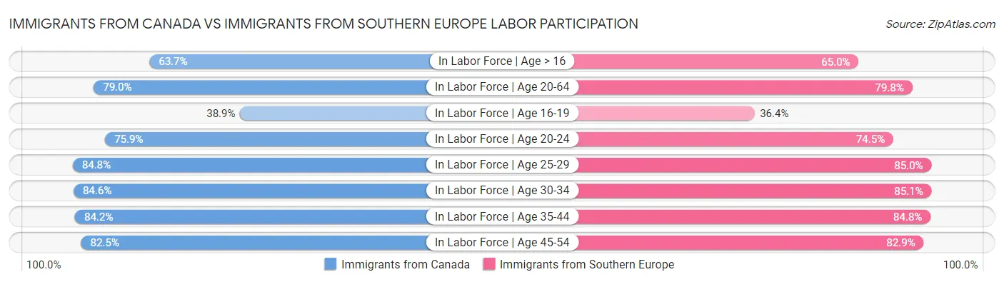 Immigrants from Canada vs Immigrants from Southern Europe Labor Participation