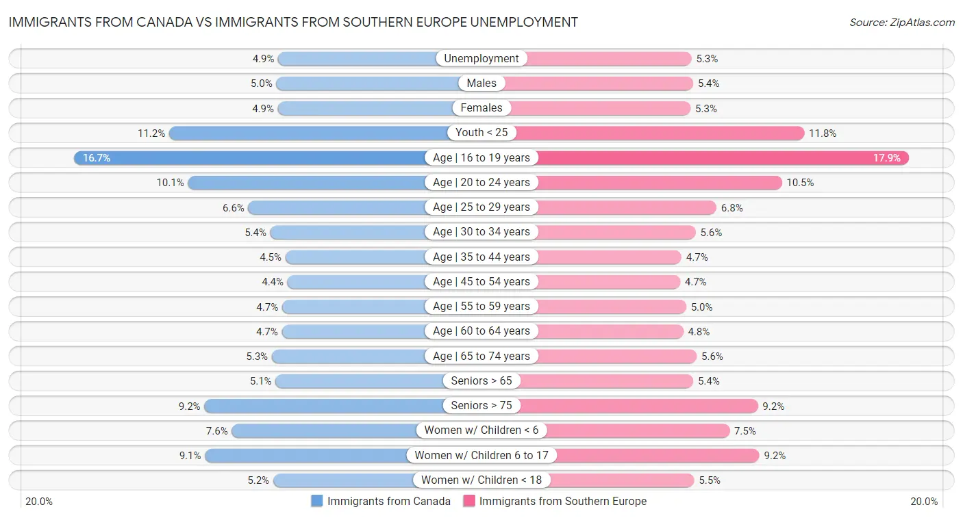 Immigrants from Canada vs Immigrants from Southern Europe Unemployment