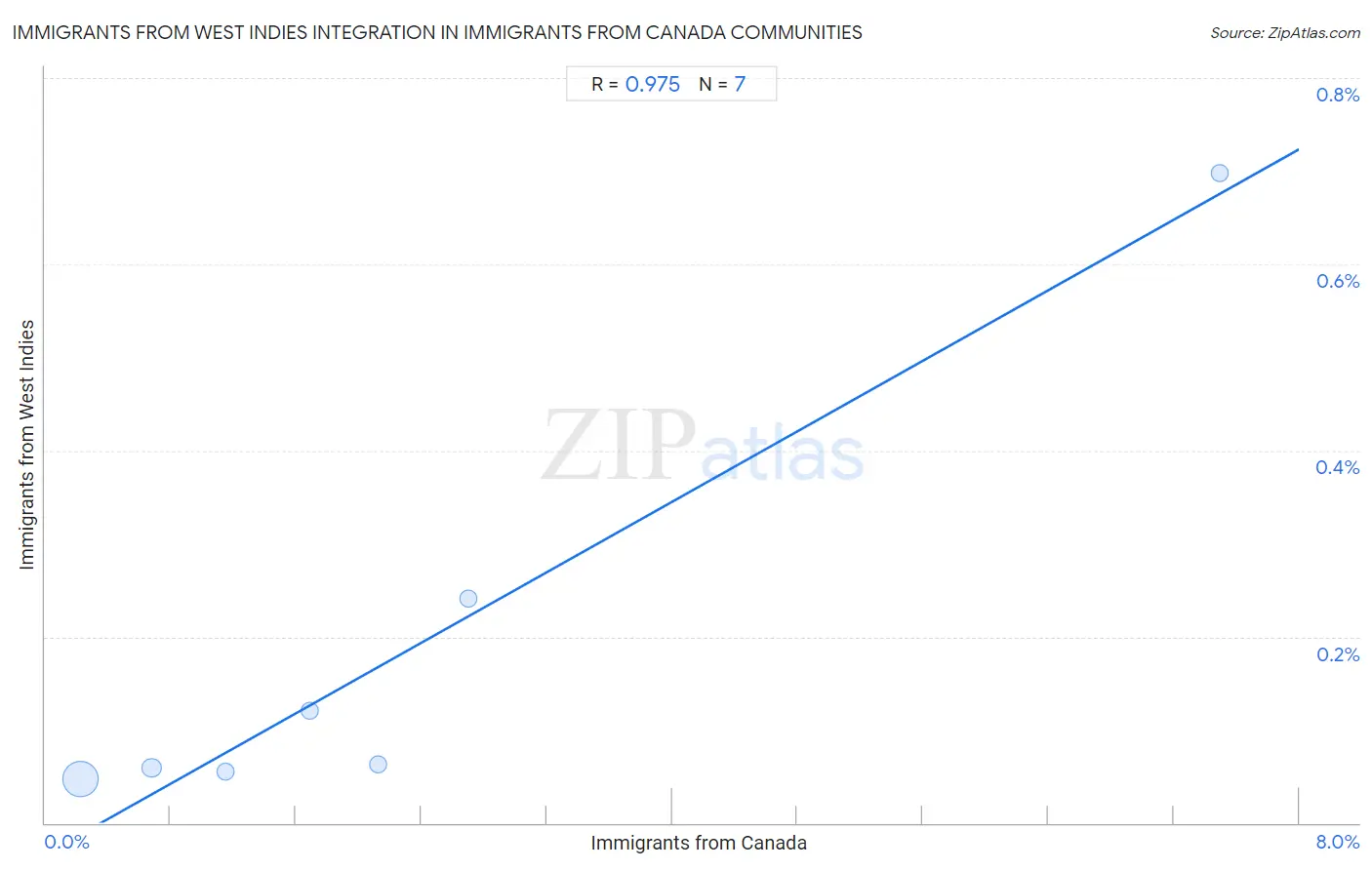 Immigrants from Canada Integration in Immigrants from West Indies Communities