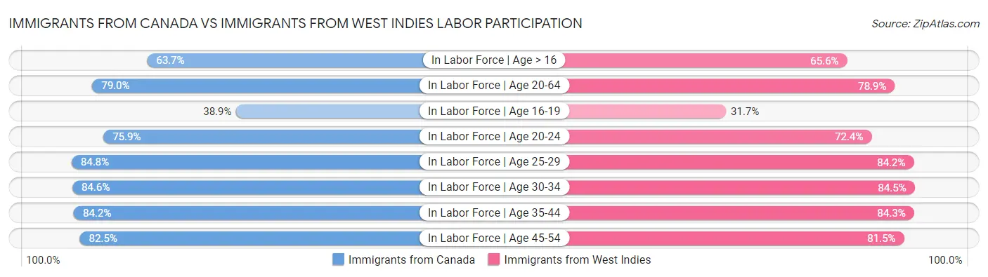 Immigrants from Canada vs Immigrants from West Indies Labor Participation