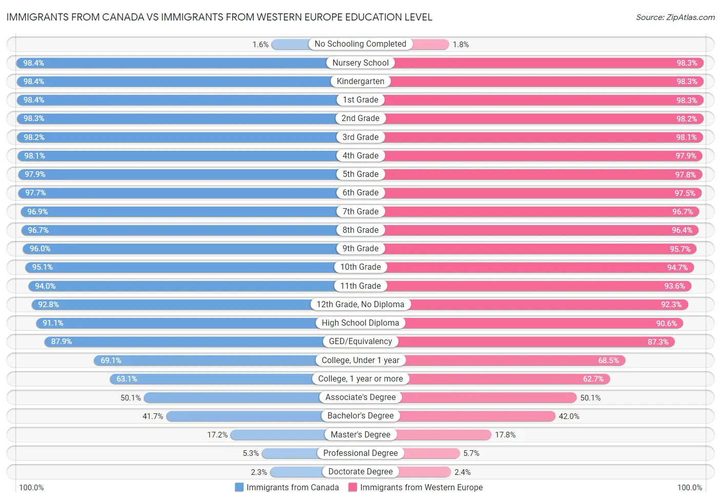 Immigrants from Canada vs Immigrants from Western Europe Education Level