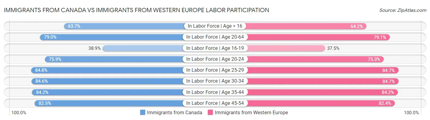 Immigrants from Canada vs Immigrants from Western Europe Labor Participation