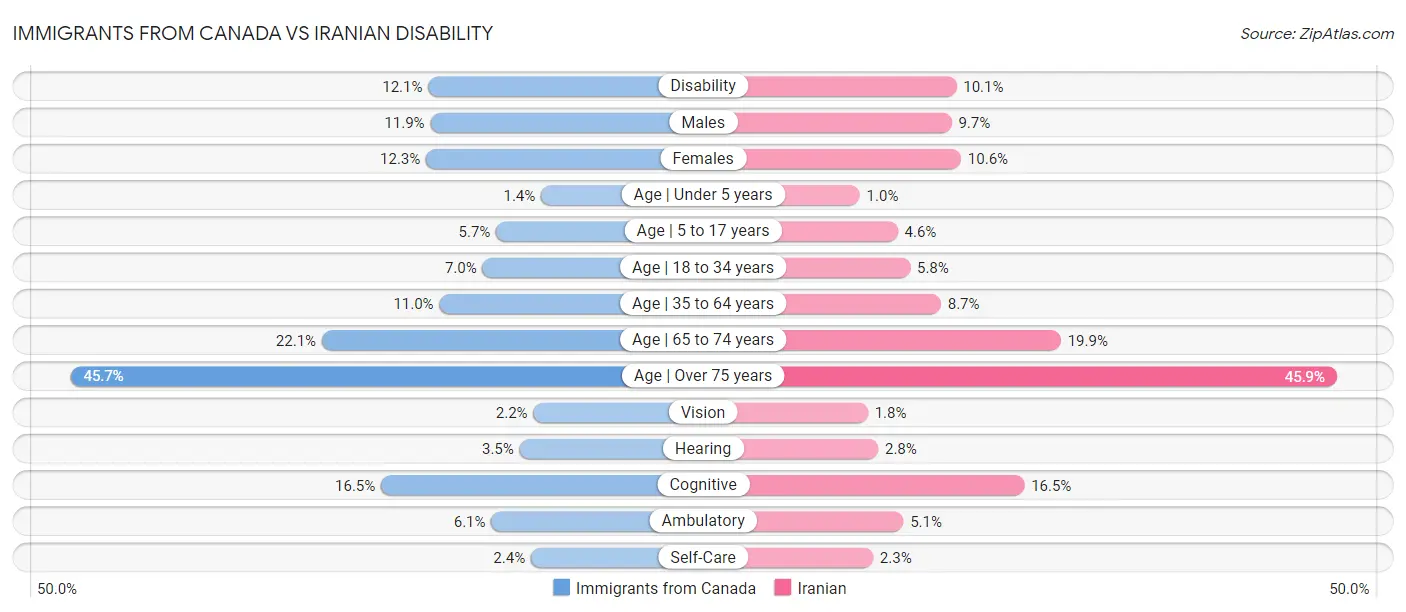 Immigrants from Canada vs Iranian Disability