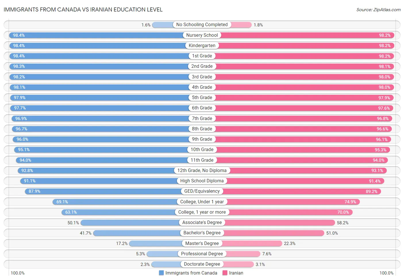 Immigrants from Canada vs Iranian Education Level