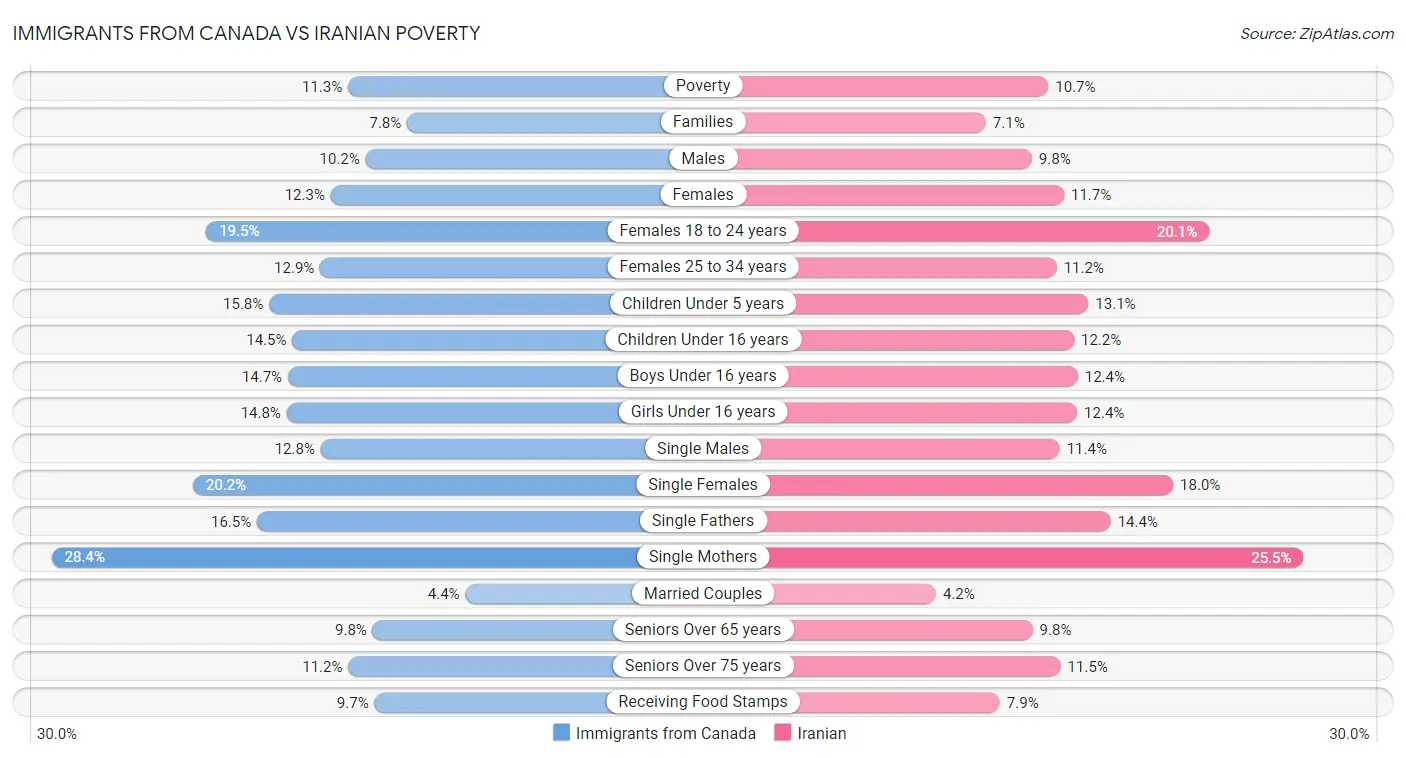 Immigrants from Canada vs Iranian Poverty