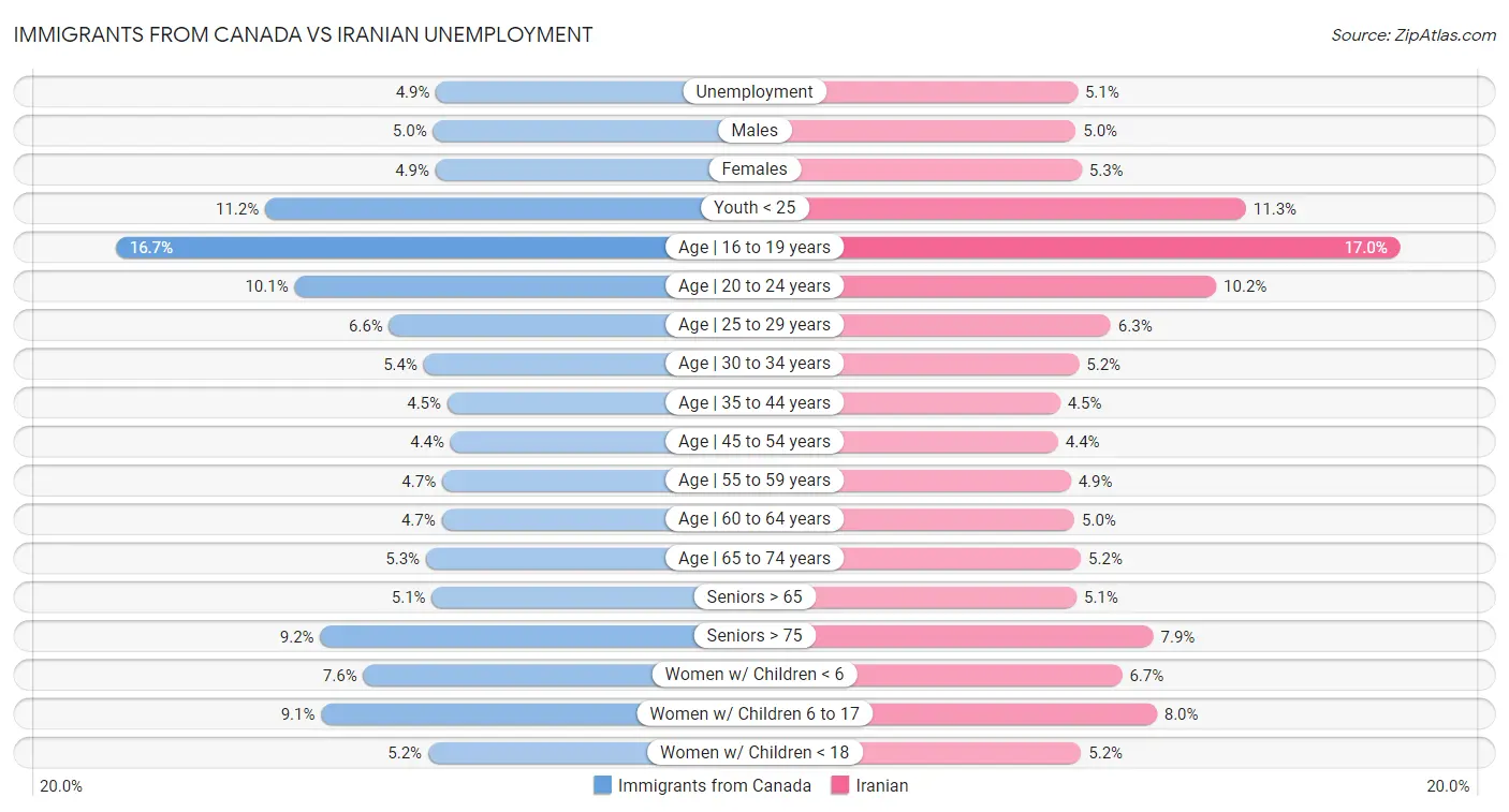 Immigrants from Canada vs Iranian Unemployment