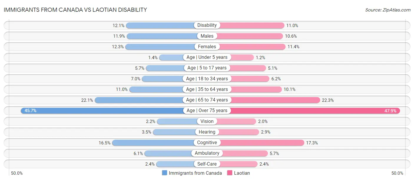 Immigrants from Canada vs Laotian Disability