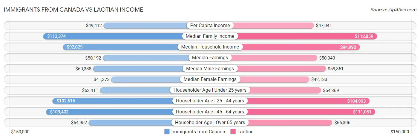 Immigrants from Canada vs Laotian Income