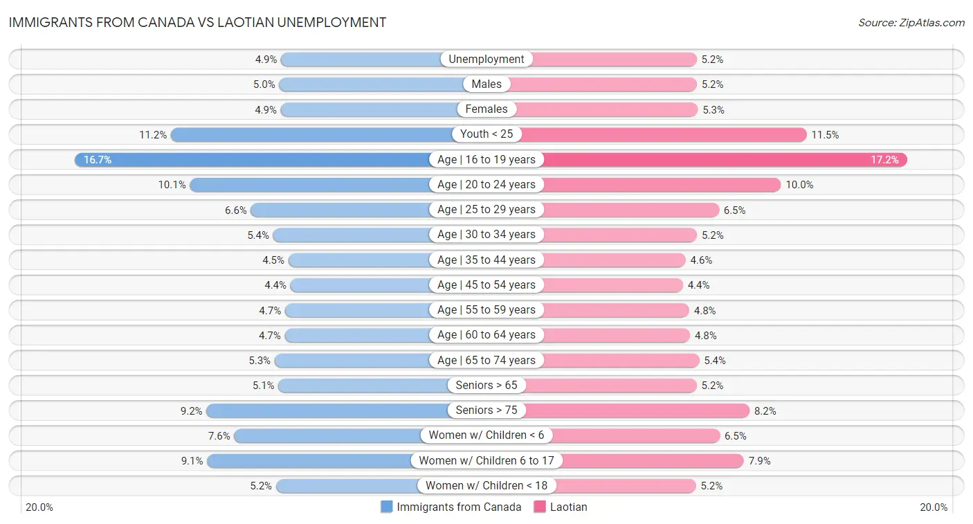Immigrants from Canada vs Laotian Unemployment