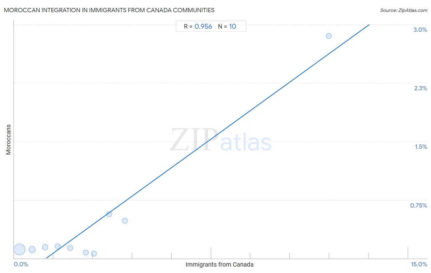 Immigrants from Canada Integration in Moroccan Communities