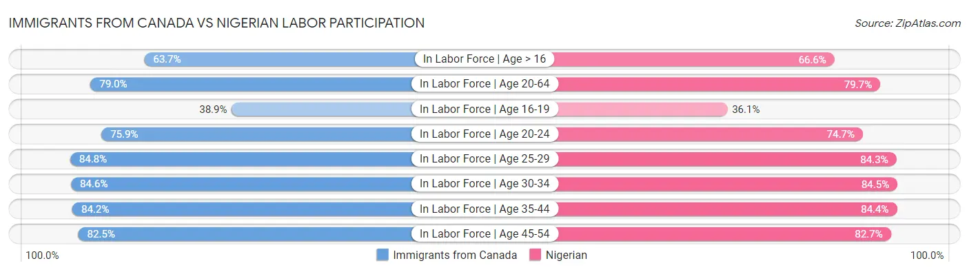 Immigrants from Canada vs Nigerian Labor Participation