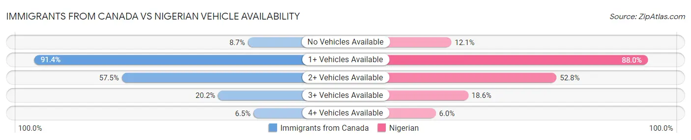 Immigrants from Canada vs Nigerian Vehicle Availability
