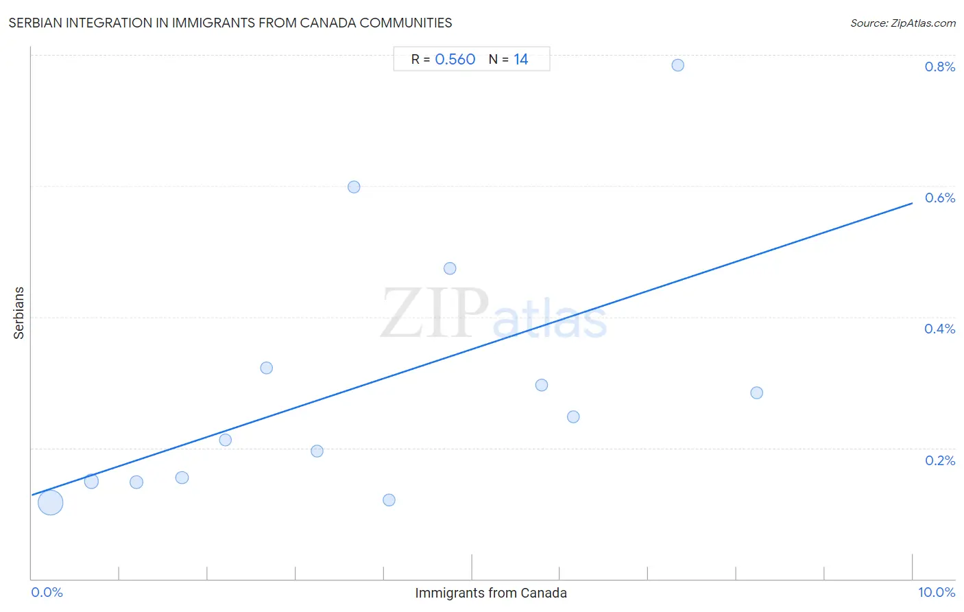 Immigrants from Canada Integration in Serbian Communities