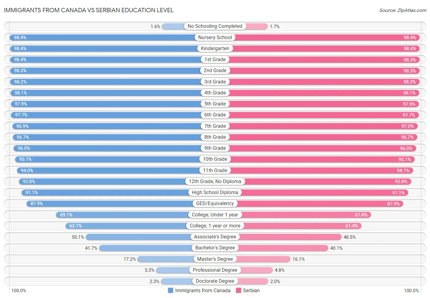 Immigrants from Canada vs Serbian Education Level