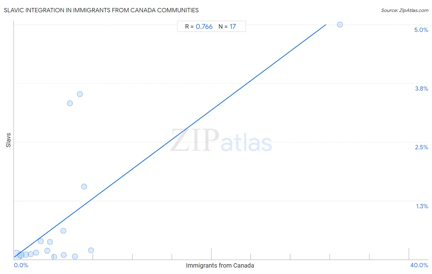 Immigrants from Canada Integration in Slavic Communities