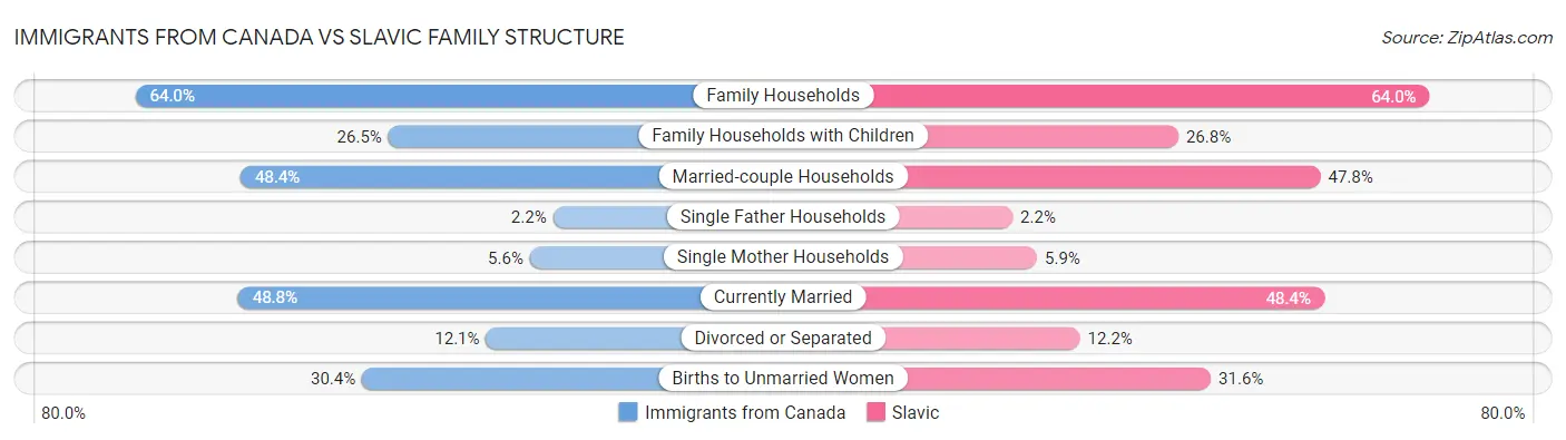 Immigrants from Canada vs Slavic Family Structure