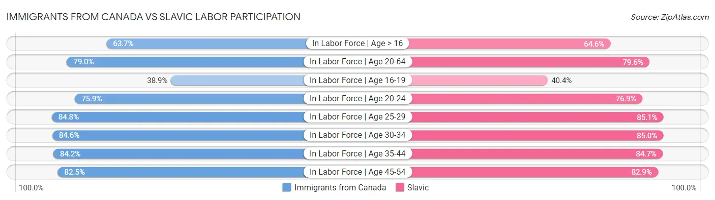 Immigrants from Canada vs Slavic Labor Participation