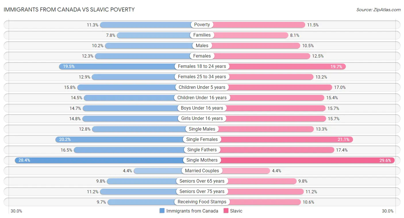 Immigrants from Canada vs Slavic Poverty