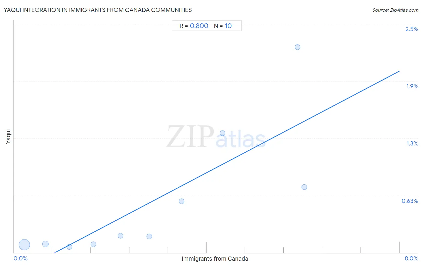 Immigrants from Canada Integration in Yaqui Communities