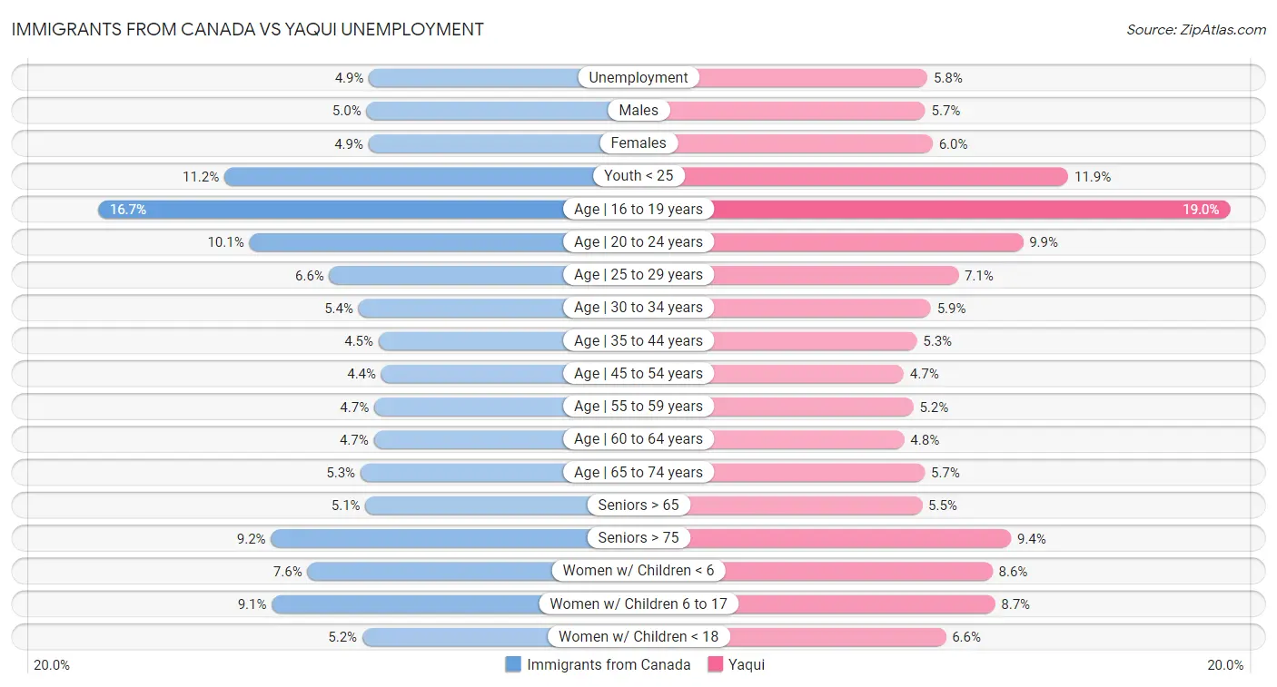 Immigrants from Canada vs Yaqui Unemployment