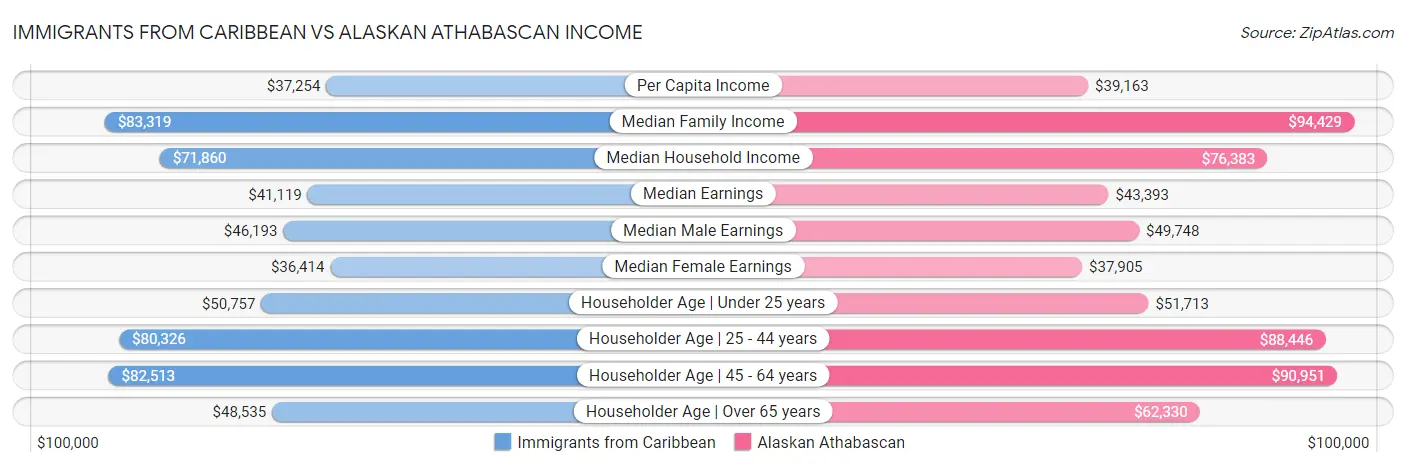 Immigrants from Caribbean vs Alaskan Athabascan Income