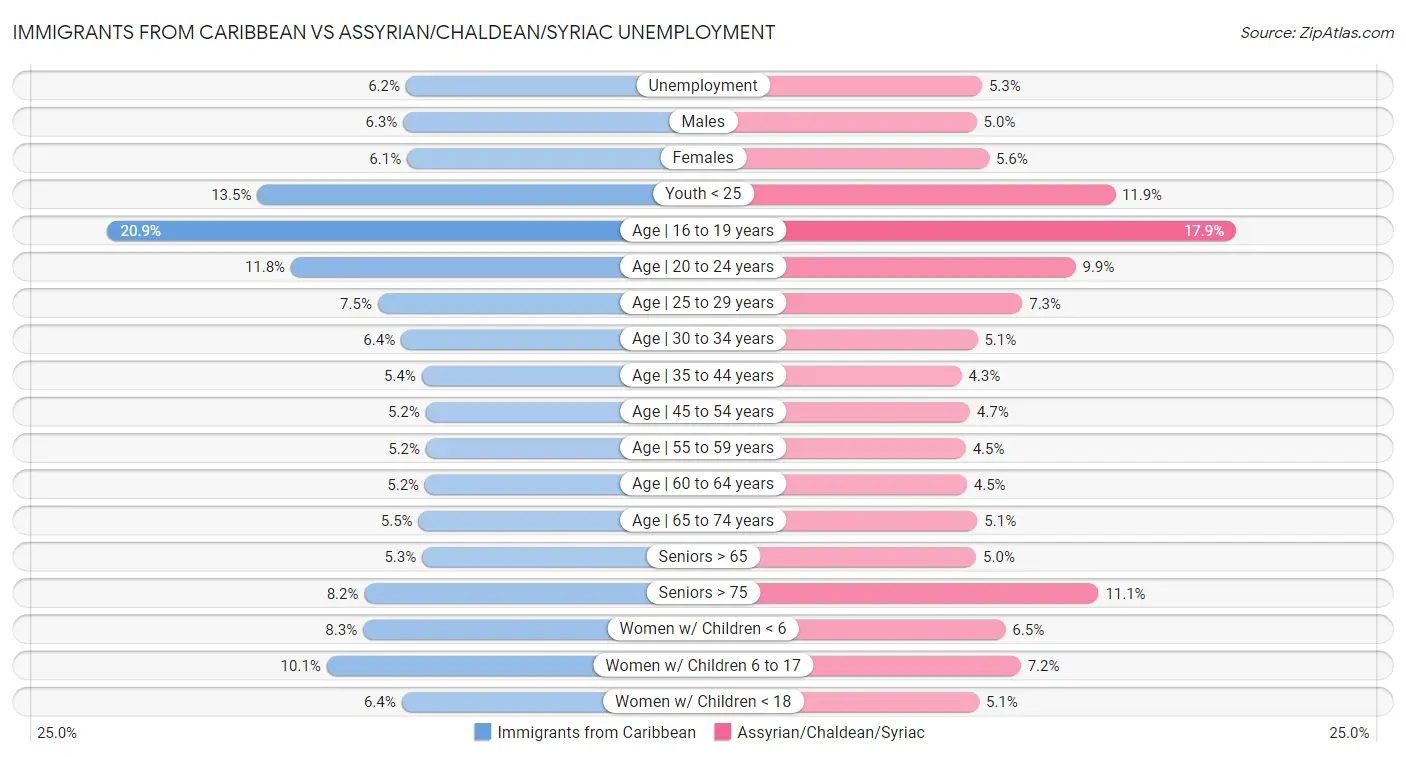 Immigrants from Caribbean vs Assyrian/Chaldean/Syriac Unemployment