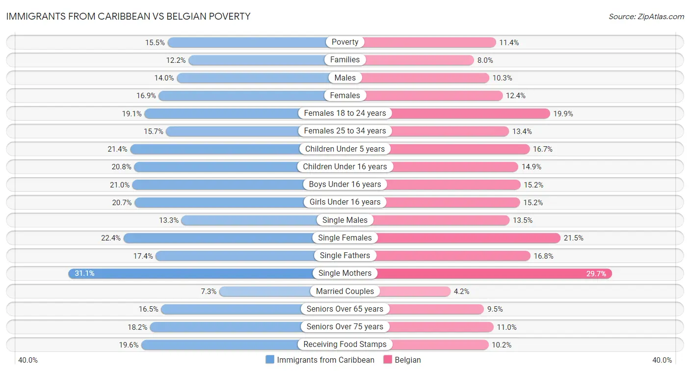 Immigrants from Caribbean vs Belgian Poverty