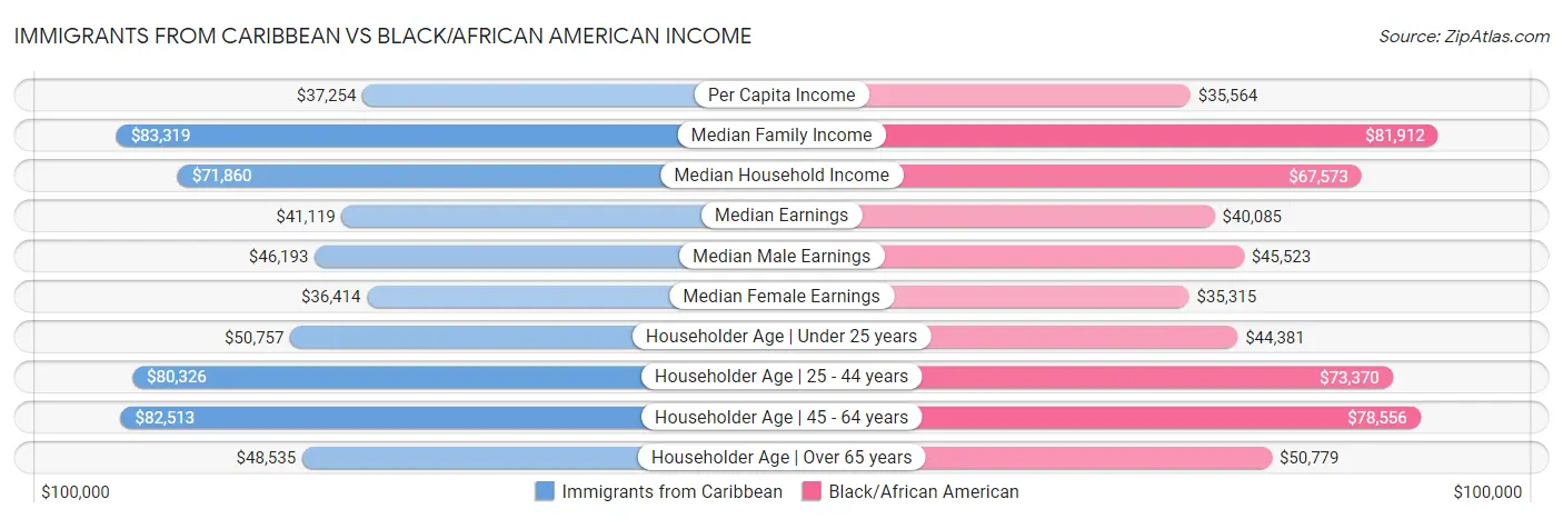 Immigrants from Caribbean vs Black/African American Income