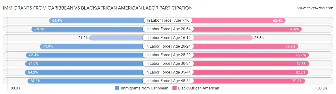 Immigrants from Caribbean vs Black/African American Labor Participation