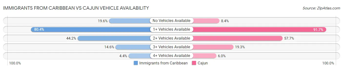 Immigrants from Caribbean vs Cajun Vehicle Availability