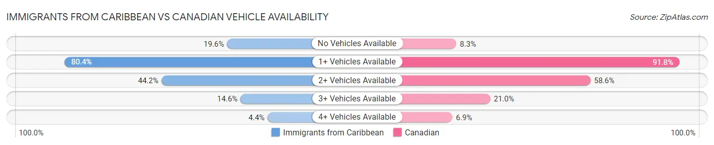 Immigrants from Caribbean vs Canadian Vehicle Availability