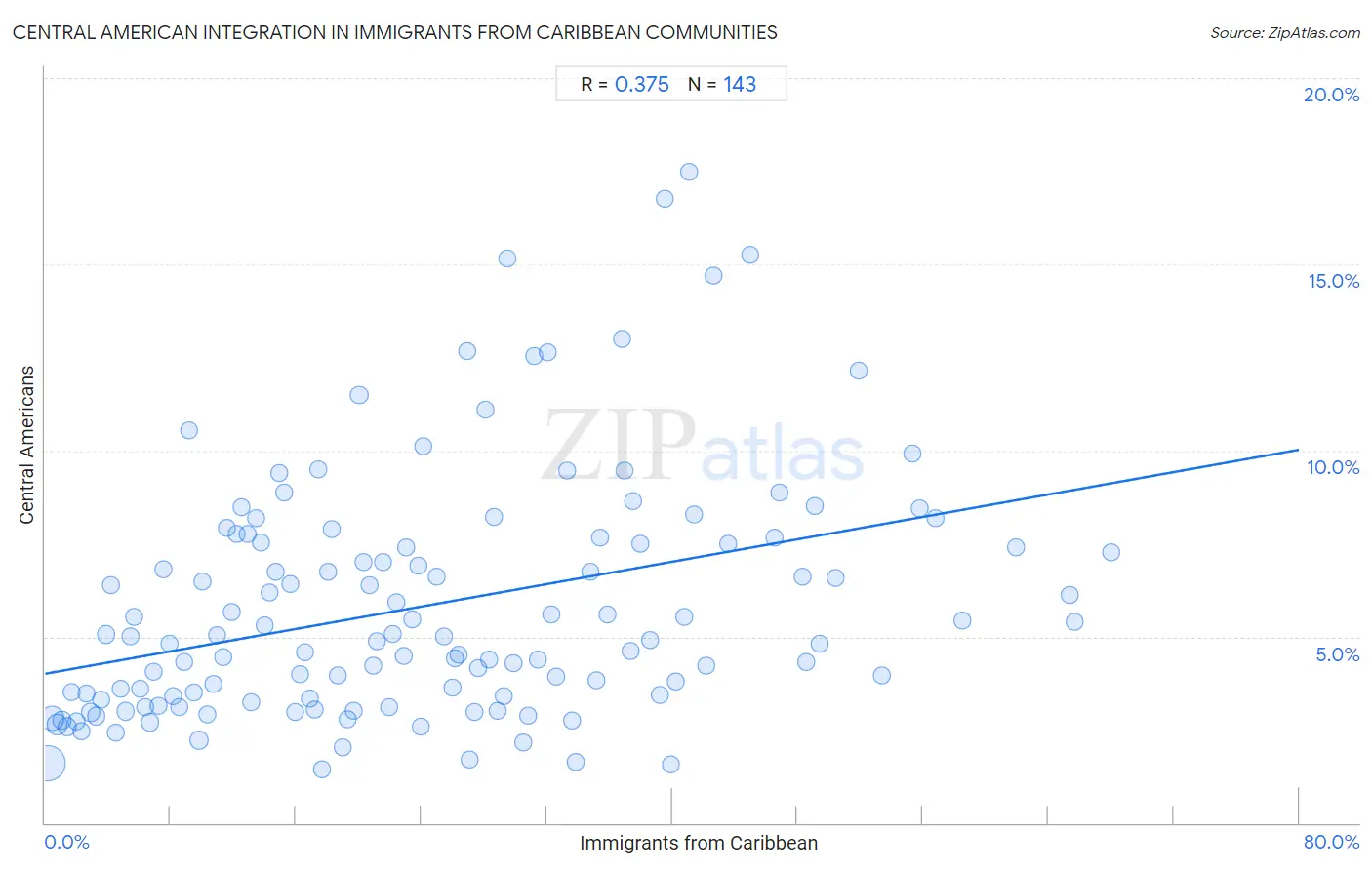 Immigrants from Caribbean Integration in Central American Communities