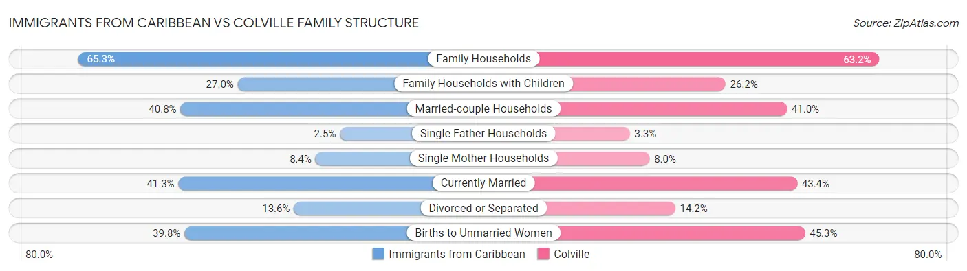Immigrants from Caribbean vs Colville Family Structure