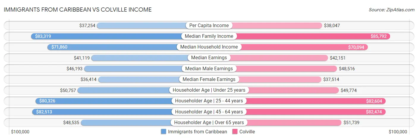 Immigrants from Caribbean vs Colville Income