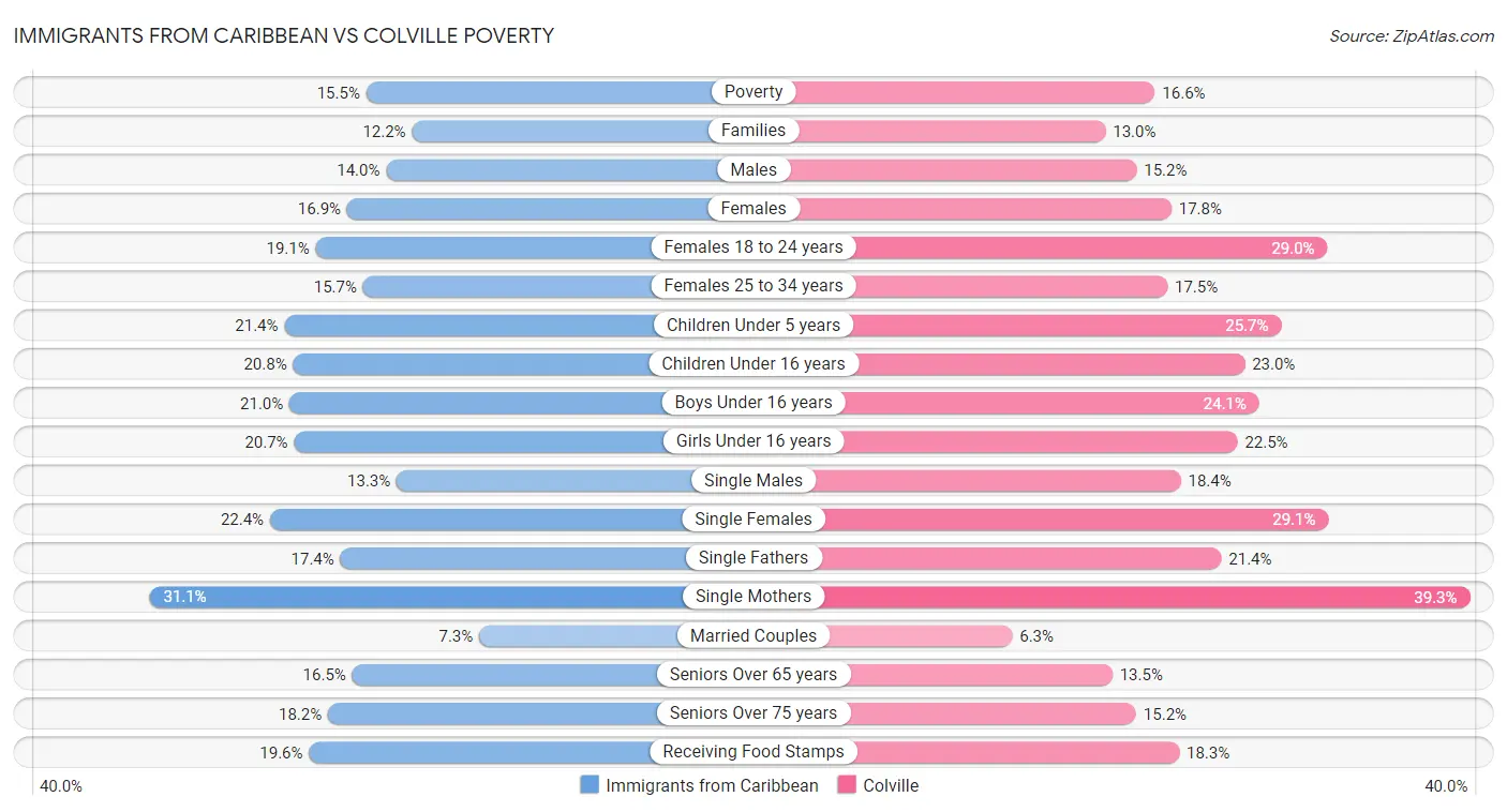 Immigrants from Caribbean vs Colville Poverty