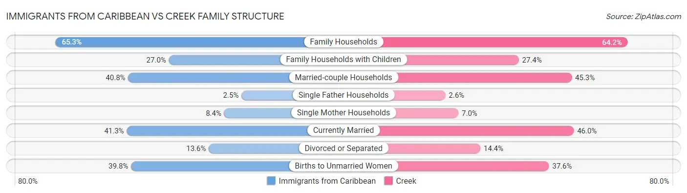 Immigrants from Caribbean vs Creek Family Structure