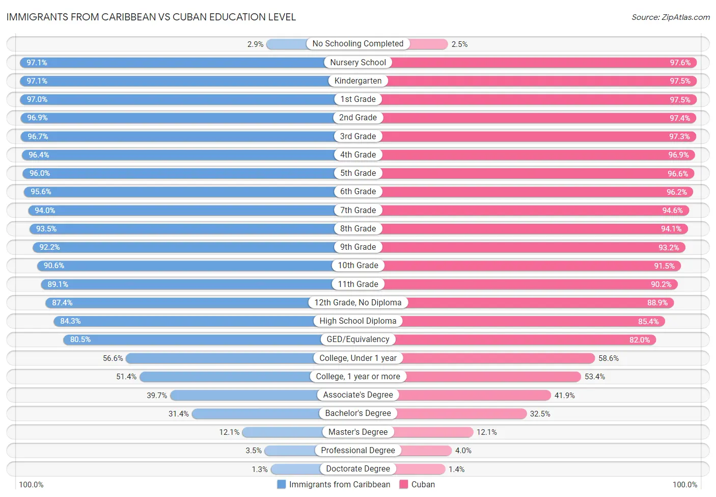 Immigrants from Caribbean vs Cuban Education Level