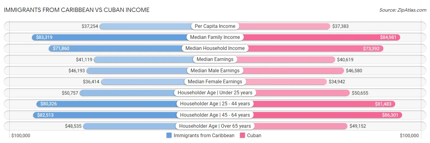 Immigrants from Caribbean vs Cuban Income
