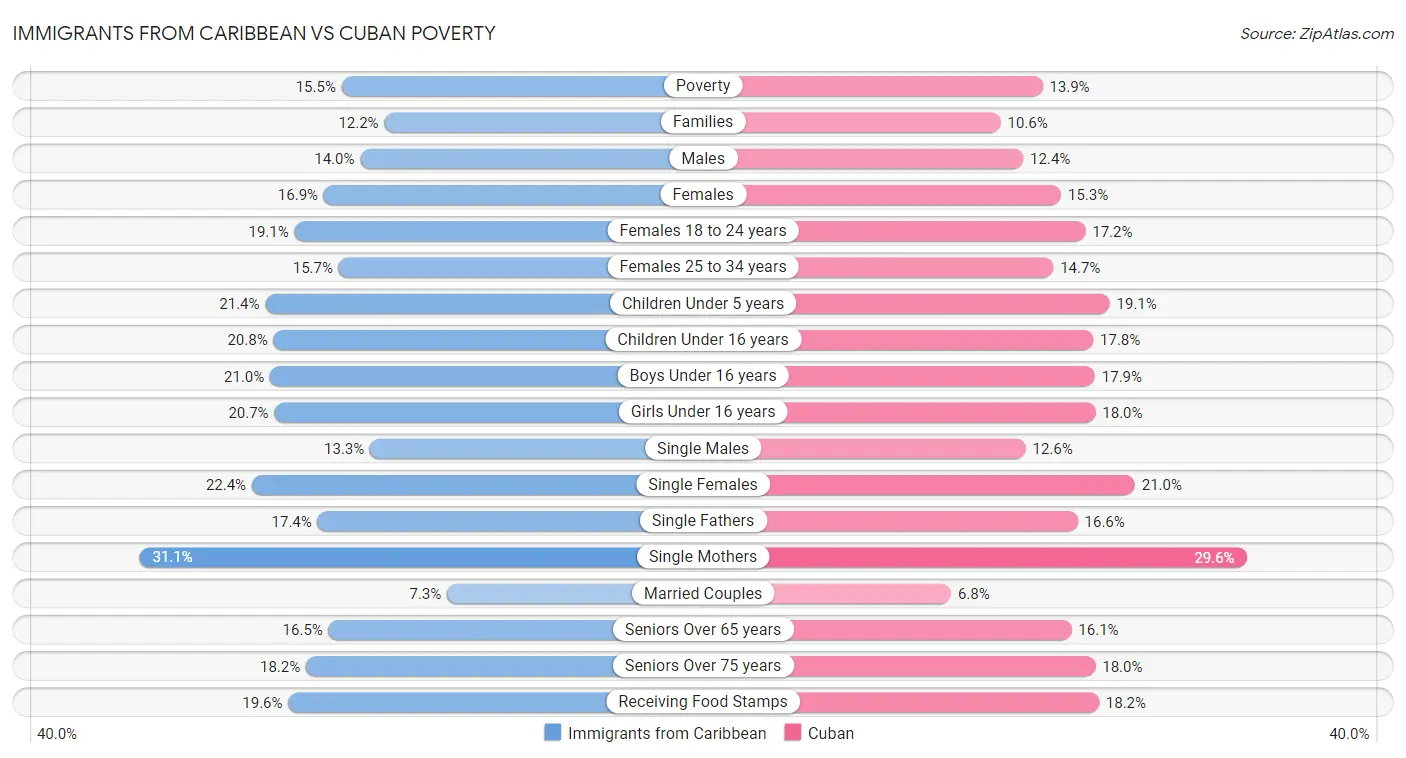 Immigrants from Caribbean vs Cuban Poverty